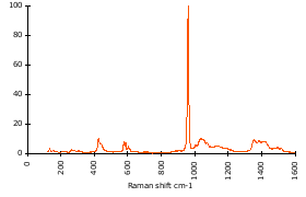Raman Spectrum of Apatite (52)